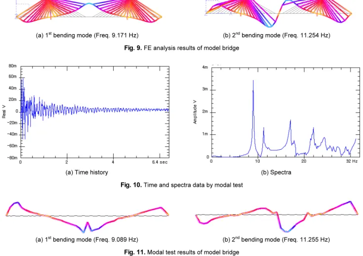 Fig. 10.  Time and spectra data by modal test