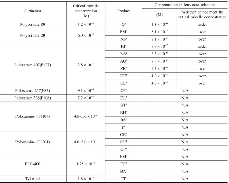 Table 3. Critical micelle concentration of surfactants and its actual concentration in contact lens care solutions