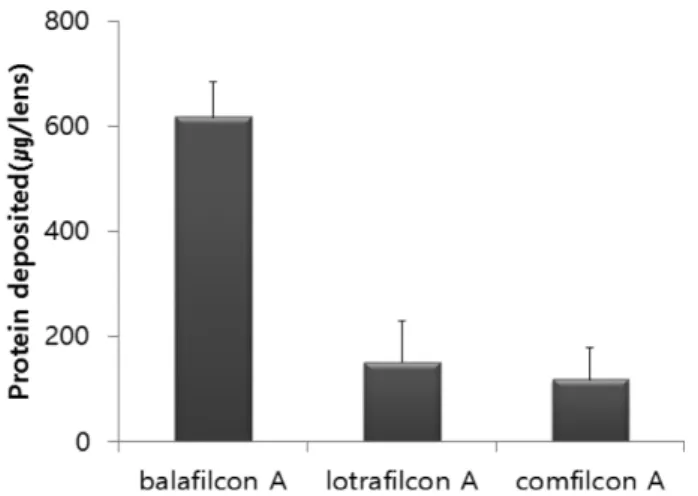Fig. 1. Protein amount deposited on silicone hydrogel lens after 14 days incubation with artificial tear.