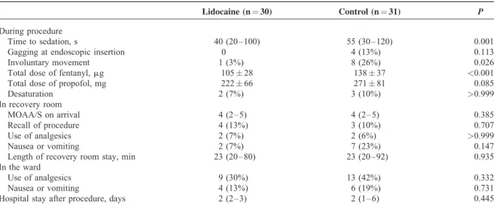 TABLE 2. Data Related to Sedation and Recovery