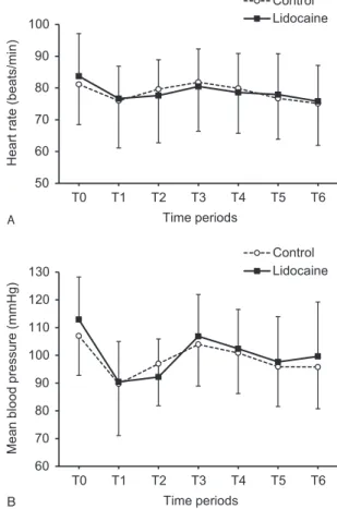 FIGURE 2. Changes in (A) heart rate and (B) mean blood pressure during endoscopic submucosal dissection