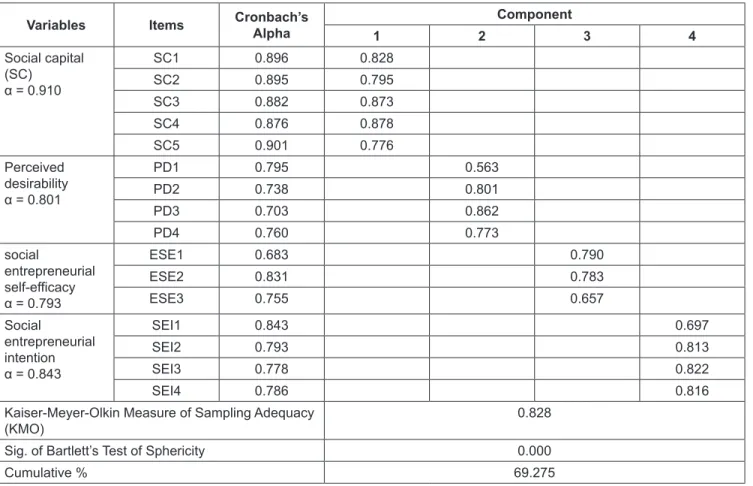 Table 2: The results of exploratory factor analysis (EFA)