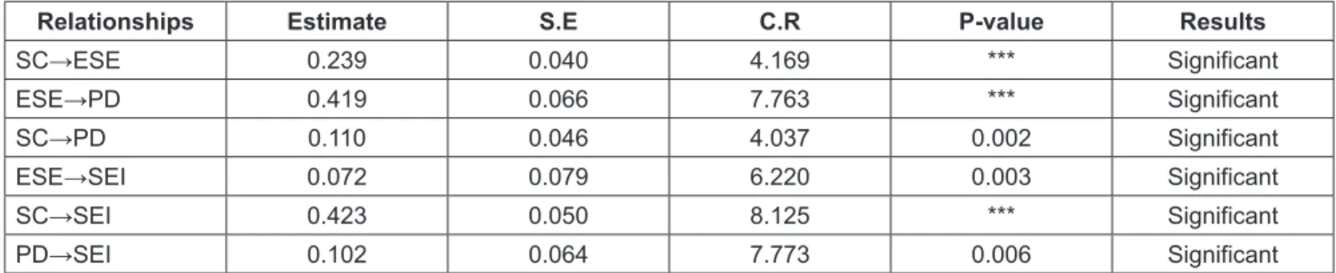 Table 5: The results of the path analysis among variables with standardized regression weights