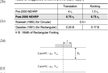 Fig. 3.  A foundation on non-uniform soil profiles