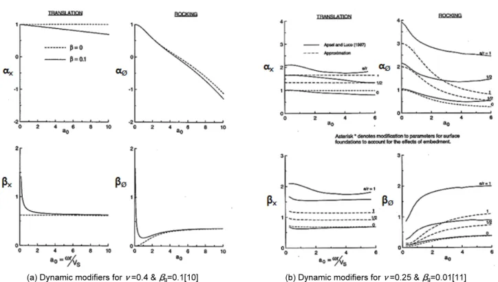 Fig. 4.  Dynamic modifiers for springs and damping coefficients