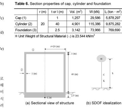 Fig. 5 에 나타낸 집중질량이 위치하는 등가 높이(Equivalent Height,  h ) 