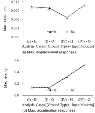 Table 10.  Seismic responses of SDOF system depending on h  cond. Cases h Ground  Condition Input Motion Max