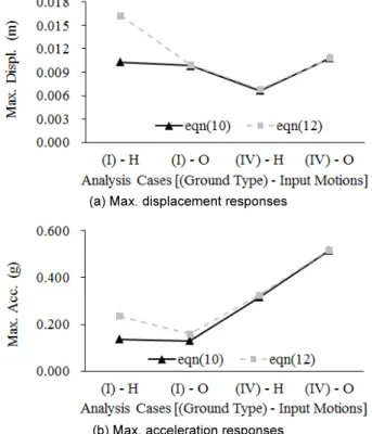 Fig. 11.  Evaluation of applicability of simplified analysis