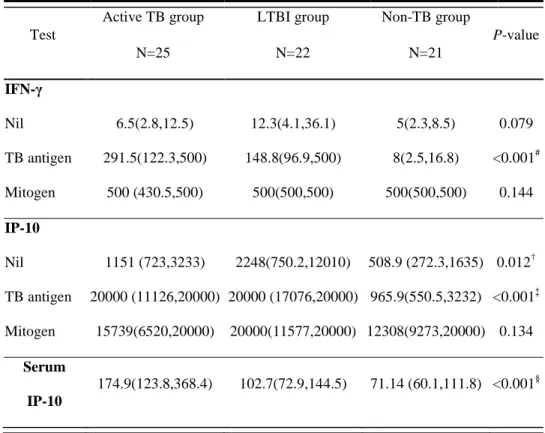 Table 2. Interferon (IFN)- γ, IFN-γ inducible protein (IP-10) release after  antigen stimulation, and serum IP-10 levels in active TB, latent TB, and  healthy control groups 