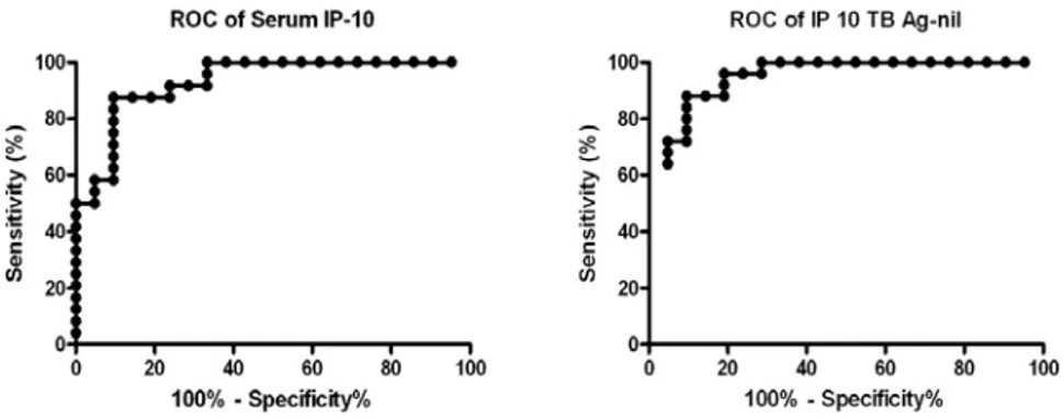 Figure 2. ROC curve analysis of (a)  serum IP-10 and (b)  IP-10 release  after Mycobacterium tuberculosis-specific antigen stimulation