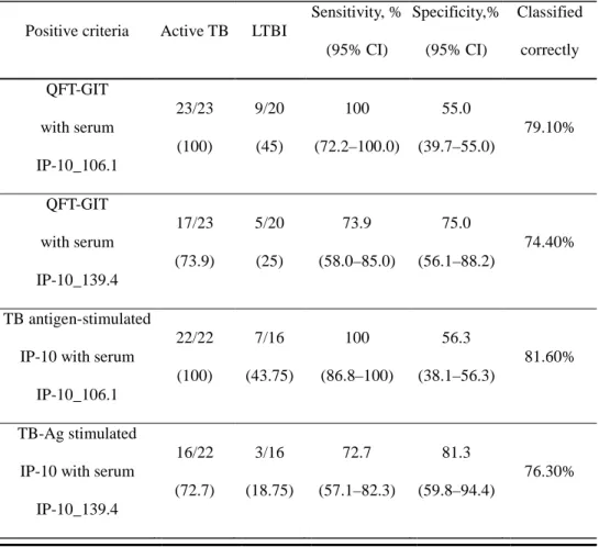 Table 4. Stepwise approach  for differentiation between active TB  and LTBI   