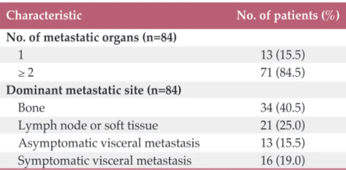 Table 1. Clinicopathologic characteristics of patients