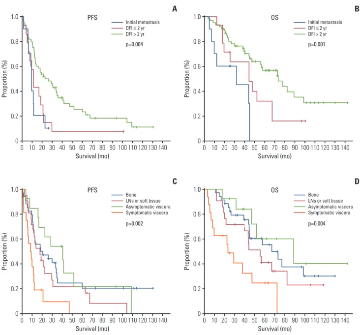 Fig. 3. Progression-free survival (PFS) (A) and overall survival (OS) (B) based on disease-free interval (DFI)