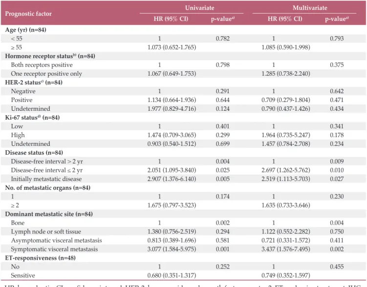 Table 4. Univariate and multivariate analyses of predictive factors for progression-free survival  