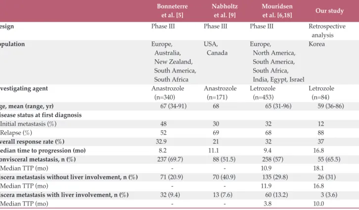 Table 5. Phase III trials using AIs as first-line treatment in postmenopausal patients with MBC