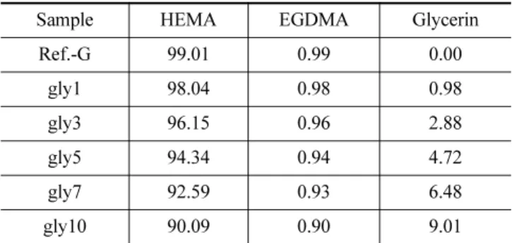 Table 1. Percent compositions of samples (Ind. Glycerin)  Unit : %