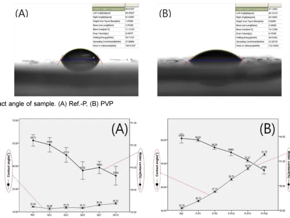 Fig. 9. Contact angle of sample. (A) Ref.-P, (B) PVP
