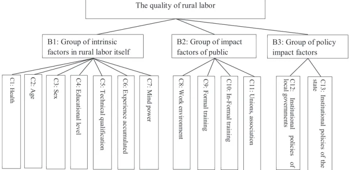 Figure 1: Factors affecting the quality of rural labor