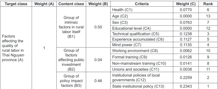 Table  2  shows  that,  the  content  of  the  intrinsic  factor  group of rural workers themselves has the highest weight of  0.5, thereby giving the role of this factor group is the most  important in the quality of rural labor.