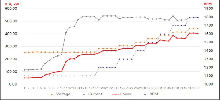 Fig.  5.  Voltage,  current  characteristics  at  load  change.