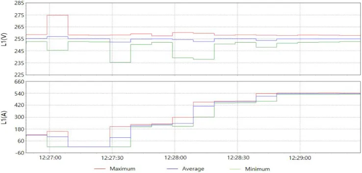 Fig.  7.  Generator  output  voltage  &amp;  current  (1100 rpm).