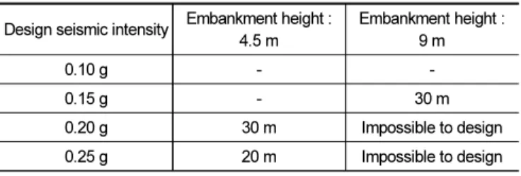 Table 5.  Recommended bound of soft soil thickness for designing  PHC-pile supported slab track system