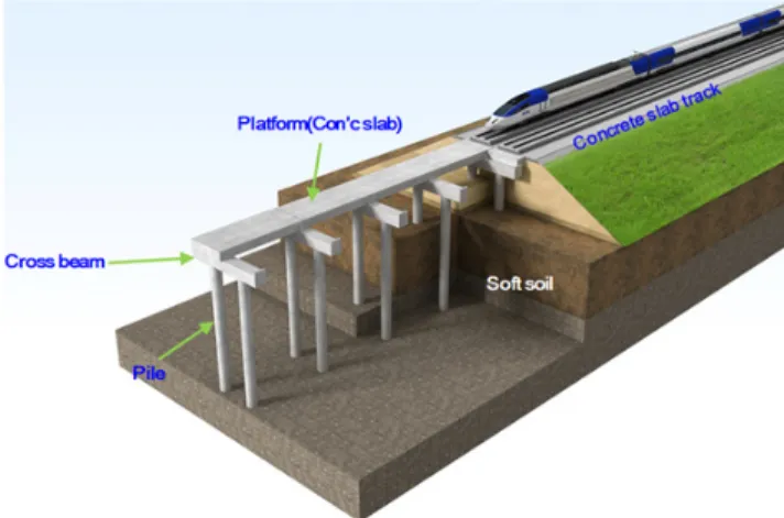 Fig. 1.  Concept figure of pile-supported slab track system Table 1.  Numerical model profile for parameter study