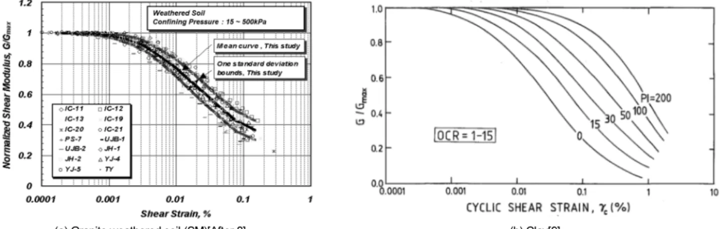 Fig. 5.  Interface behavior between liner element and adjacent ground Table 4.  Engineering properties for interface elements and PHC piles