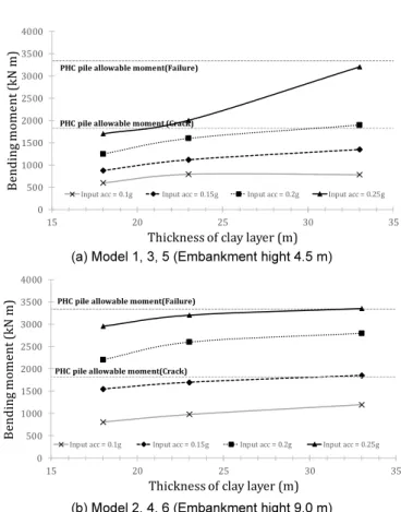 Fig. 12.  Maximum bending moment of pile with thickness of clay  layer