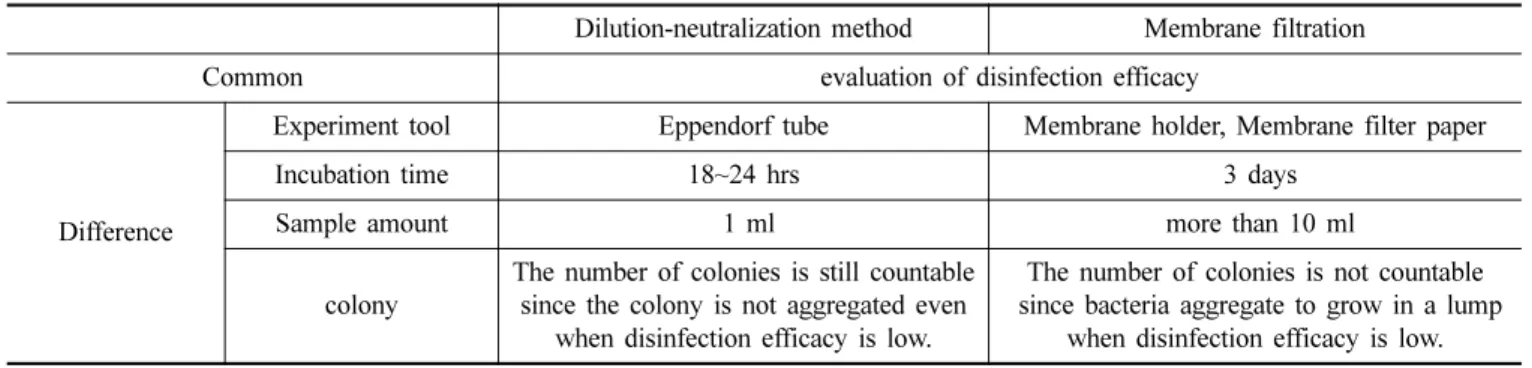 Table 5. Disinfection efficacy of lens care products containing PHMB against bacteria evaluated by dilution-neutralization method Bacteria Pseudomonas aeruginosa Staphylococcus aureus Serratia marcescens