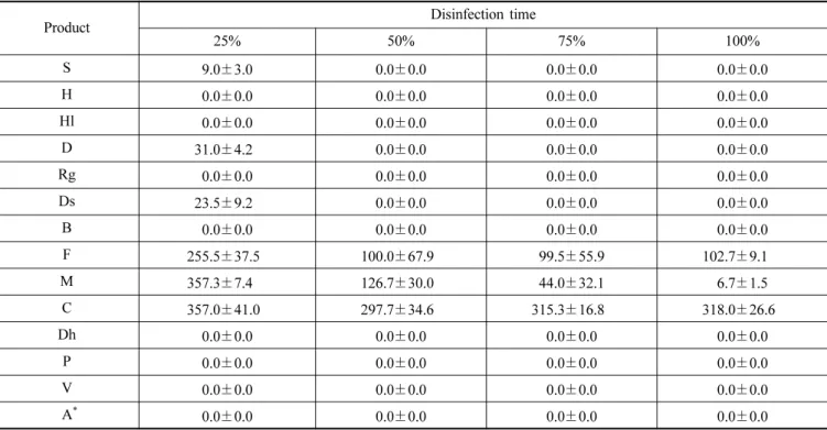 Fig. 5. Disinfection efficacy of lens care products containing disinfectants besides PHMB against Candida albicans evaluated by dilution-neutralization method.
