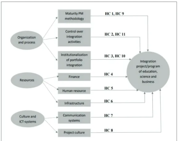 Figure 1: Methodology model, which identified success factors for using project management in TTO
