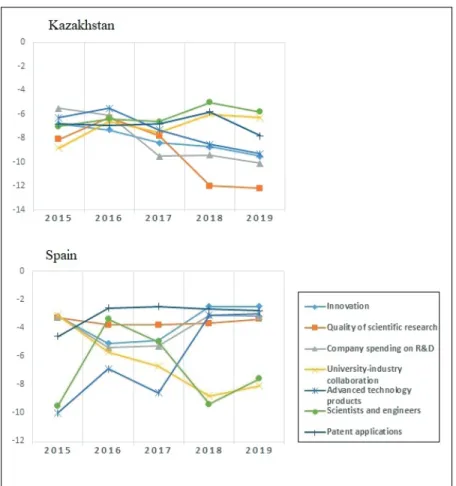 Figure 2: Comparative analysis of innovations in Kazakhstan and Spain, 2015-2019