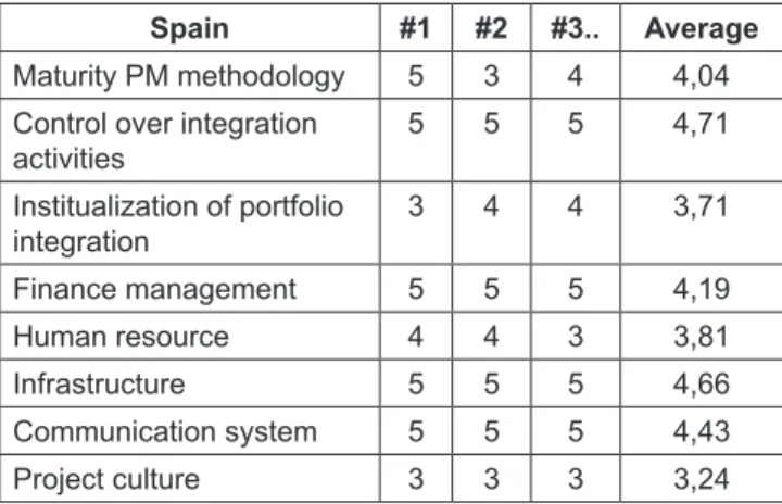 Table 2: The obtained results of survey in Spain