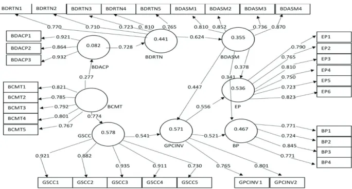 Table 1: Reliability and validity of constructs