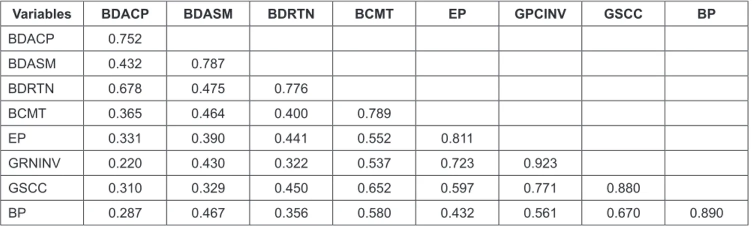 Table 3. Results of inner path coefficients