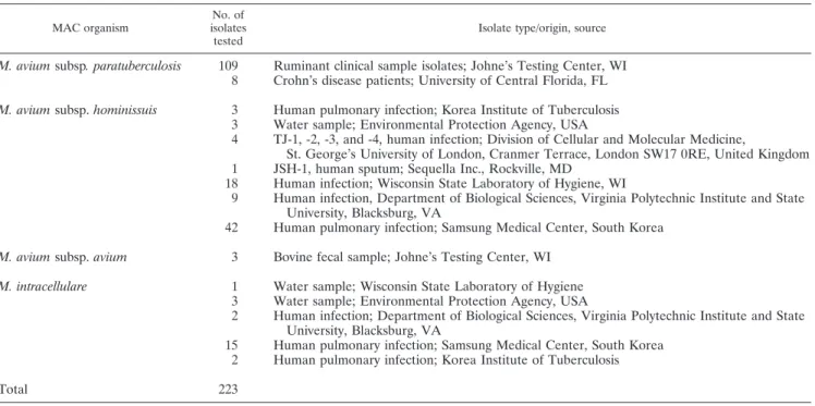 TABLE 4. Identification of clinical isolates by MAC multiplex PCR (100% congruence with source methods)