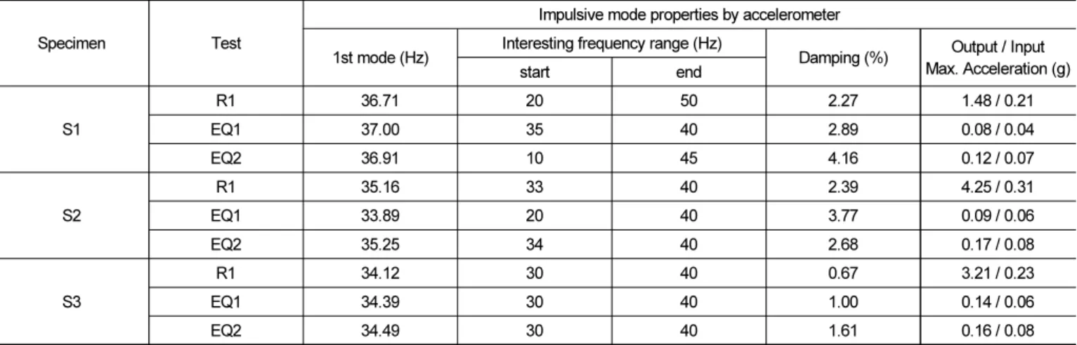 Table 4.  impulsive mode properties for rectangular tank (acc5, acc10)