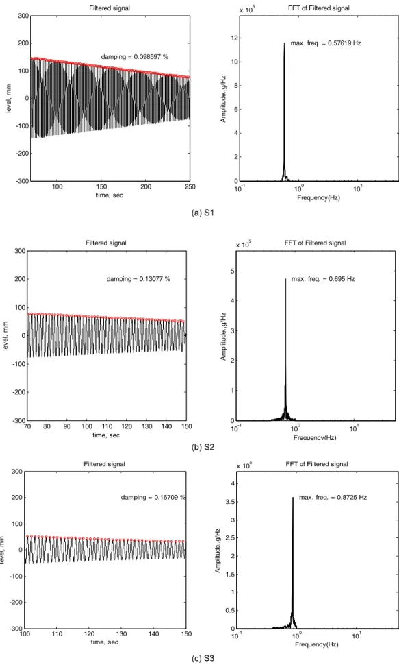 Fig. 3.  Logarithmic decrement method and signal FFT for the convective mode properties 