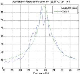 Fig. 4.  Damping calculation by Half-power bandwidth curve-fit method