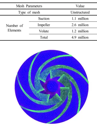 Table  2.  Mesh  parameters