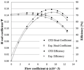 Fig.  3.  Pump  head  and  efficiency  in  single  phase  analysis.