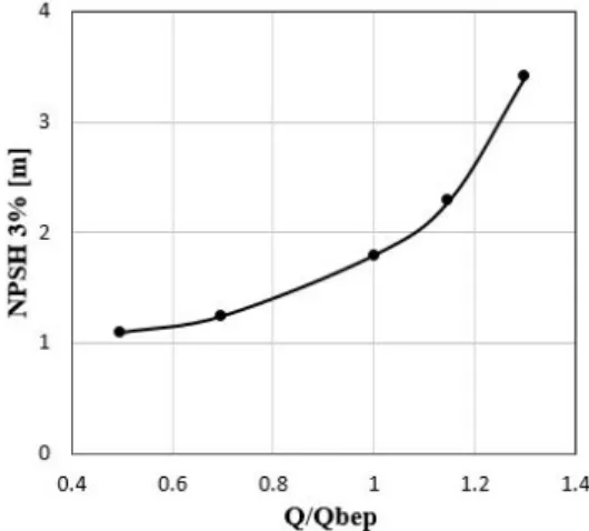 Fig.  4.  Head  -  NPSH  drop  curve  at  different  flow  rate.