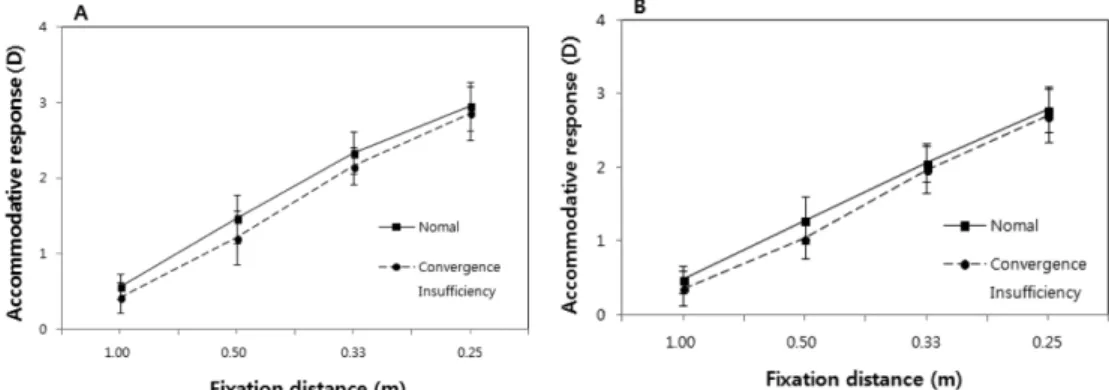 Fig. 1. Comparison between accommodative response changes on the normal group and convergence insufficiency