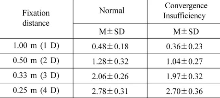 Table 3. Comparison between accommodative response changes on the normal and CI group