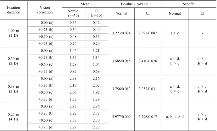 Fig. 2. Comparison between accommodative response changes on the full correction and under correction