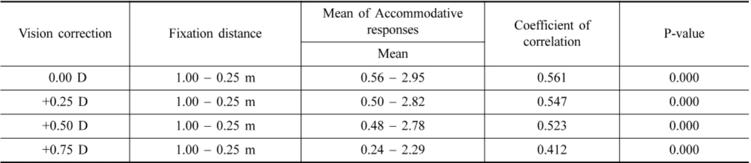 Fig. 3. Correlations between accommodative responses and fixation distances.
