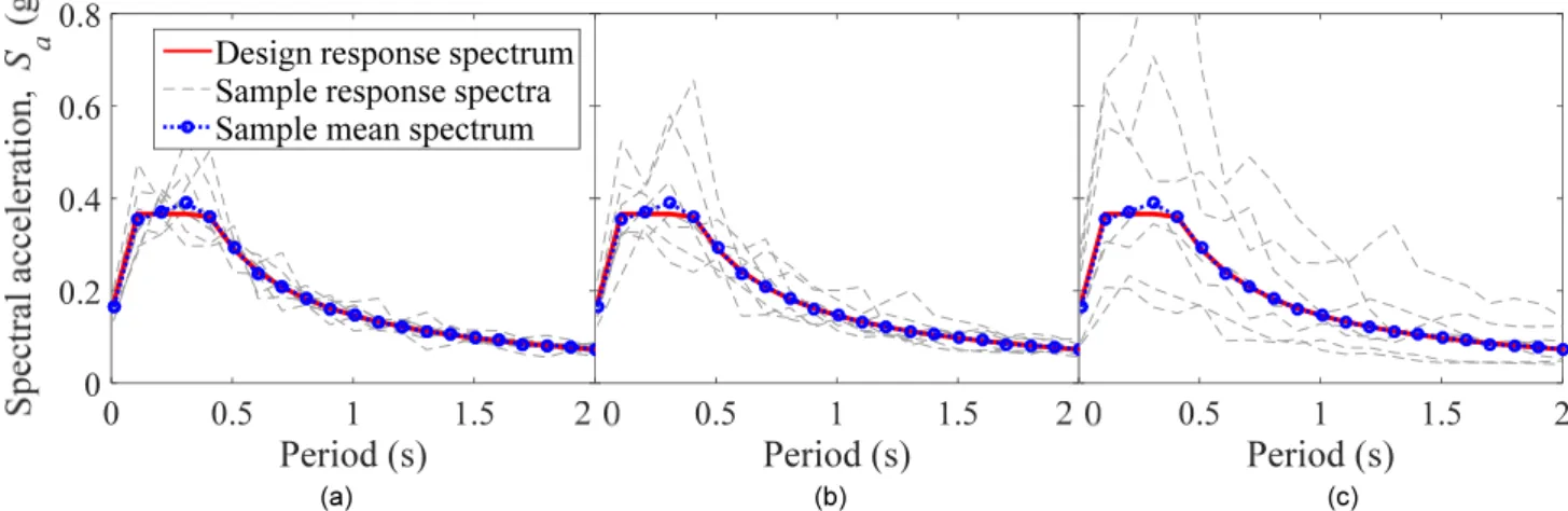 Fig. 1.  Design response spectrum and sample mean and individual response spectra of 7 ground motions calibrated with different scaling  factors
