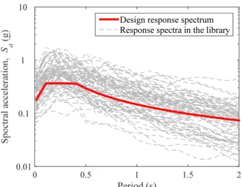 Fig. 2.  Target response spectrum and sample response spectra of  ground motions in the library