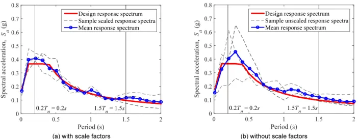 Fig. 4.  Design response spectrum and selected 3 sample response spectra